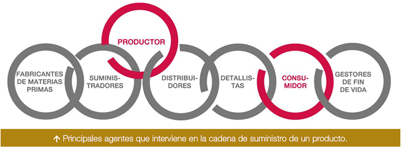 Principales agentes que intervienen en la cadena de suministro de un producto