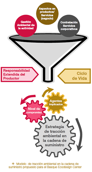 Modelo de tracción ambiental en la cadena de suministro propuesto para el Basque Ecodesign Center